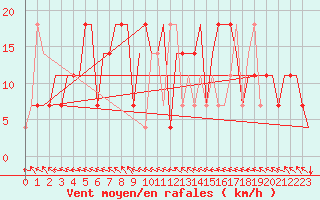 Courbe de la force du vent pour St. Peterburg