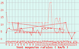 Courbe de la force du vent pour Bonn (All)