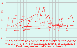 Courbe de la force du vent pour Osijek / Cepin