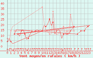 Courbe de la force du vent pour Bardufoss