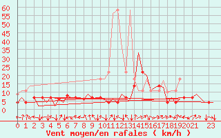 Courbe de la force du vent pour Bonn (All)