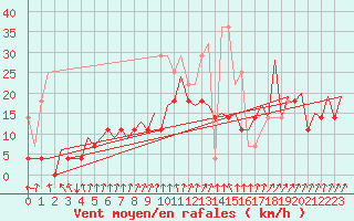 Courbe de la force du vent pour Maastricht / Zuid Limburg (PB)