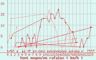 Courbe de la force du vent pour Tunis-Carthage