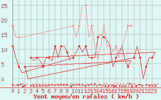 Courbe de la force du vent pour Kristiansund / Kvernberget