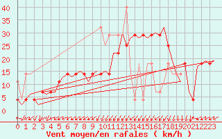 Courbe de la force du vent pour Alesund / Vigra