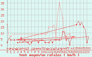 Courbe de la force du vent pour Grenchen