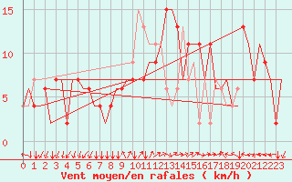 Courbe de la force du vent pour Milano / Malpensa