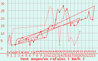 Courbe de la force du vent pour Reggio Calabria