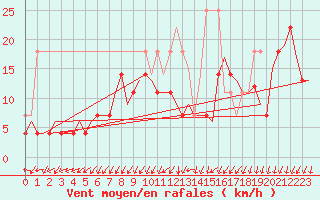 Courbe de la force du vent pour Oslo / Gardermoen