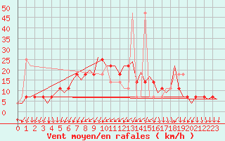 Courbe de la force du vent pour Celle