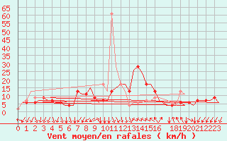 Courbe de la force du vent pour Gnes (It)