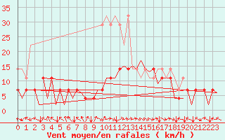 Courbe de la force du vent pour Bonn (All)