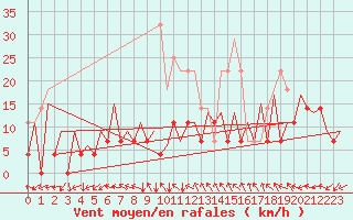 Courbe de la force du vent pour Tirgu Mures