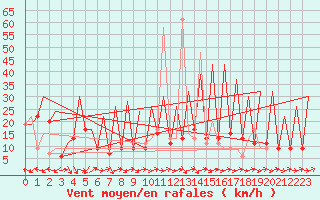 Courbe de la force du vent pour Huesca (Esp)