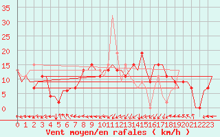 Courbe de la force du vent pour Salamanca / Matacan