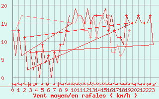 Courbe de la force du vent pour Huesca (Esp)