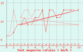 Courbe de la force du vent pour Cardiff-Wales Airport