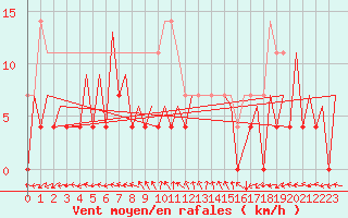 Courbe de la force du vent pour Timisoara