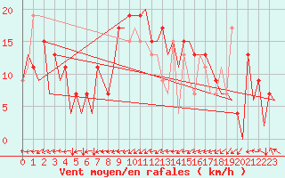 Courbe de la force du vent pour Salamanca / Matacan