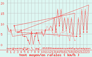Courbe de la force du vent pour Huesca (Esp)
