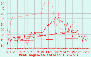 Courbe de la force du vent pour Leipzig-Schkeuditz