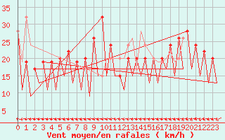 Courbe de la force du vent pour Stornoway