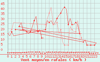 Courbe de la force du vent pour Barcelona / Aeropuerto