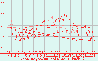 Courbe de la force du vent pour Huesca (Esp)