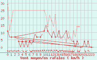 Courbe de la force du vent pour Nuernberg
