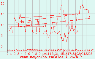 Courbe de la force du vent pour Rimini