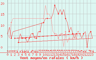 Courbe de la force du vent pour Ronchi Dei Legionari
