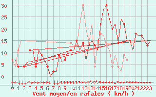 Courbe de la force du vent pour Pula Aerodrome