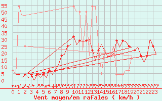 Courbe de la force du vent pour Fritzlar