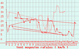 Courbe de la force du vent pour Hasvik