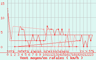 Courbe de la force du vent pour Asturias / Aviles