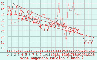 Courbe de la force du vent pour Platform K14-fa-1c Sea