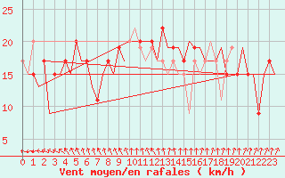 Courbe de la force du vent pour London / Heathrow (UK)