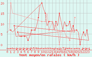 Courbe de la force du vent pour Bilbao (Esp)