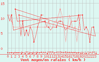 Courbe de la force du vent pour Huesca (Esp)