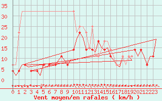 Courbe de la force du vent pour Bonn (All)