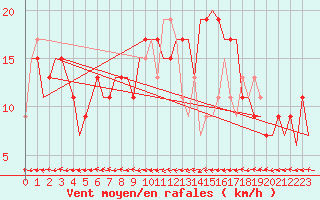 Courbe de la force du vent pour Huesca (Esp)
