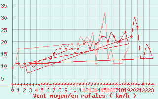 Courbe de la force du vent pour Huesca (Esp)