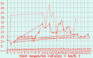 Courbe de la force du vent pour Boscombe Down