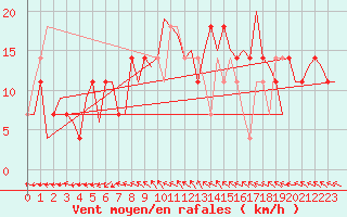 Courbe de la force du vent pour Wunstorf