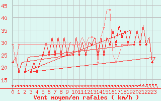 Courbe de la force du vent pour Platform K14-fa-1c Sea