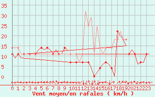 Courbe de la force du vent pour Trondheim / Vaernes