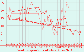 Courbe de la force du vent pour Ornskoldsvik Airport