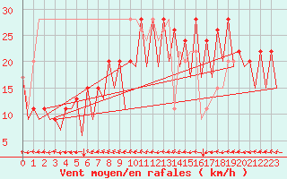 Courbe de la force du vent pour Stornoway