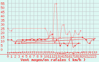 Courbe de la force du vent pour Oostende (Be)