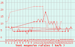 Courbe de la force du vent pour Groningen Airport Eelde